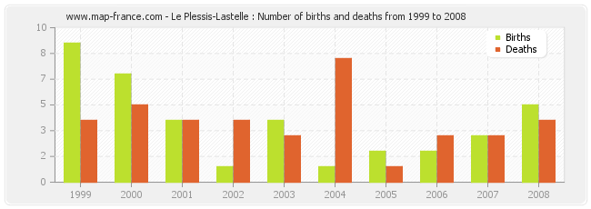 Le Plessis-Lastelle : Number of births and deaths from 1999 to 2008